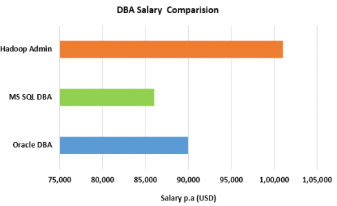DBA salary USD