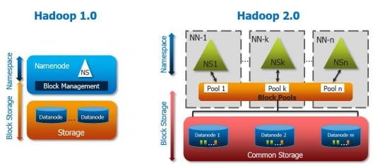 Advantages of Hadoop 2.0