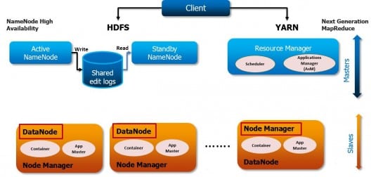 Advantages of Hadoop 2.0