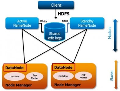 Advantages of Hadoop 2.0