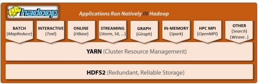 Advantages of Hadoop 2.0