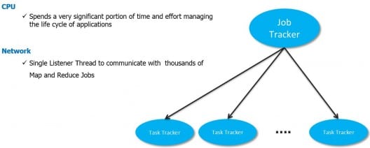 Advantages of Hadoop 2.0