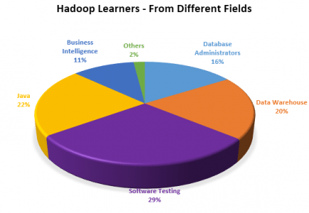Hadoop Learners from Different Fields