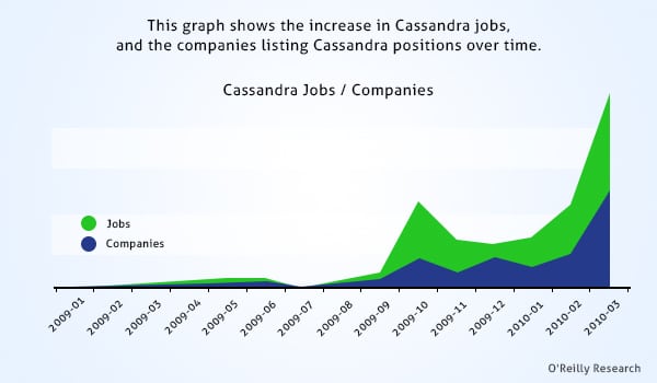 Companies Hiring Cassandra Professionals