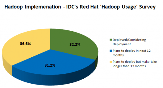 Hadoop Usage