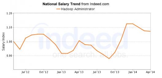 Hadoop Administrator salary trend