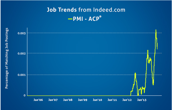 Job Trend of PMI ACP