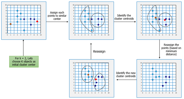 Understanding K-means Clustering with Examples