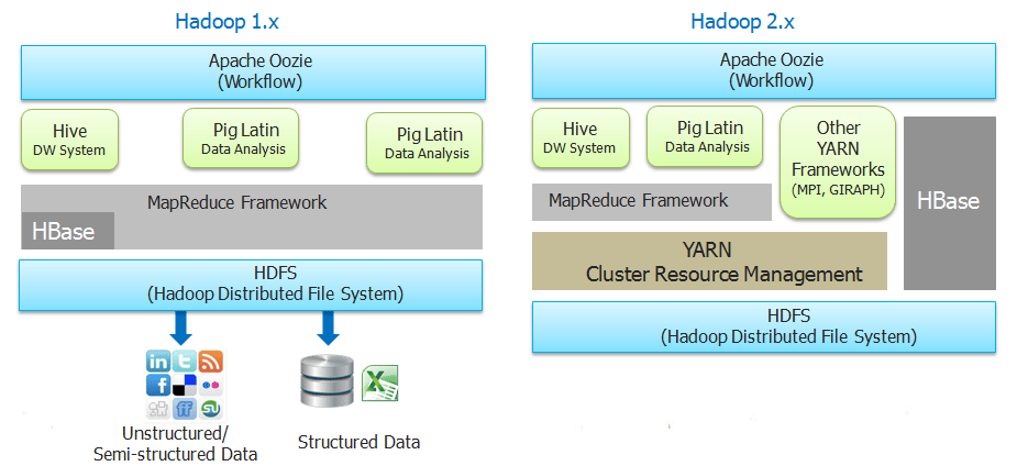 Hadoop 1.X Vs Hadoop 2.X