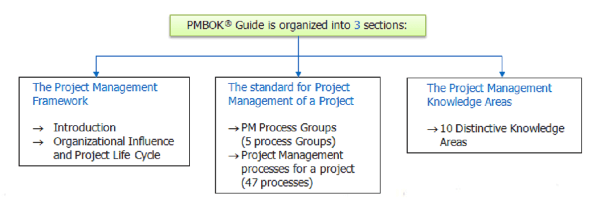 PMBOK® Guide