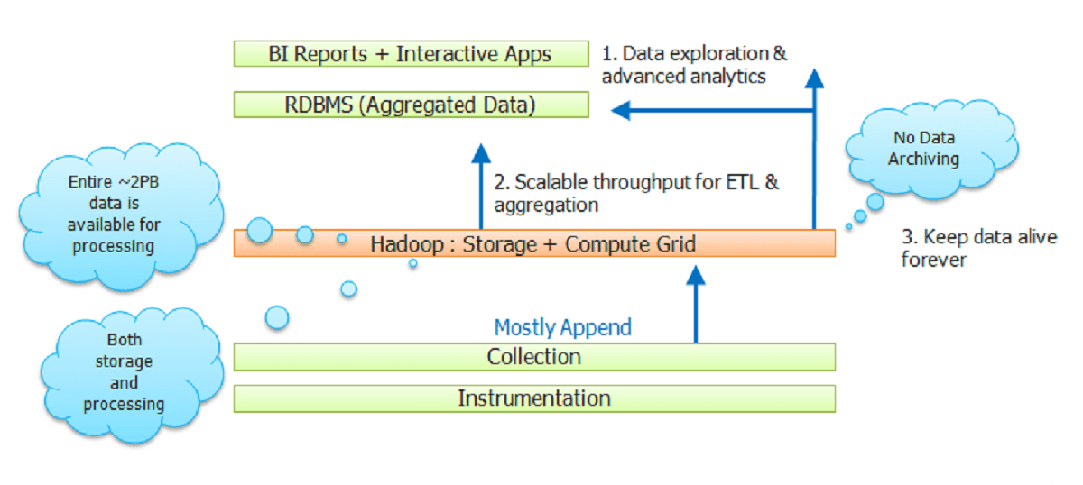 How Hadoop overcomes the setbacks