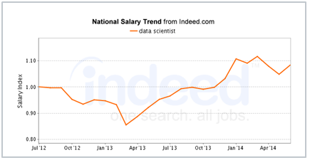 data scientist salary trend