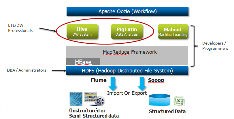 hadoop ecosystem-Introduction to Hadoop-Edureka