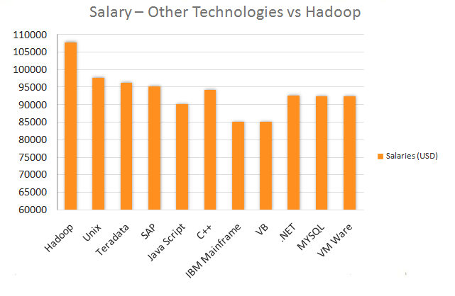 hadoop salary