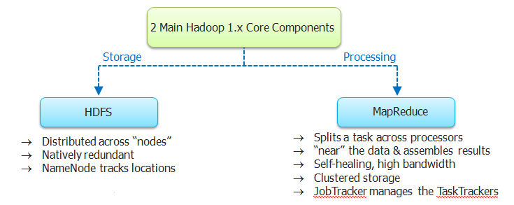 Hadoop 1.X Core Components