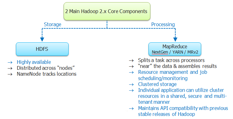 Hadoop 2.X Core Components