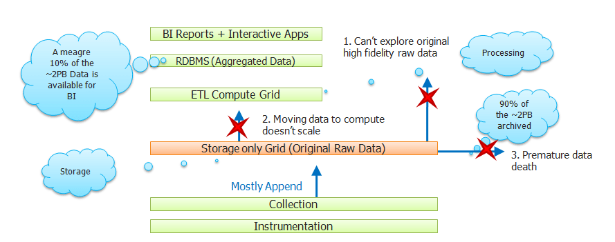 Limitations of existing Data Analytics Architecture