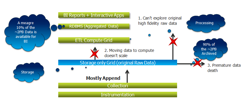 Limitations of Existing Data Analytics Architecture-Introduction to Hadoop-Edureka