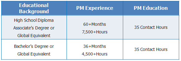 Pre-Requisites for Taking Up PMP Exam