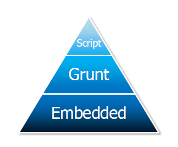 Basic Program Structure of Pig