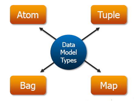 Types of Data Models in Pig