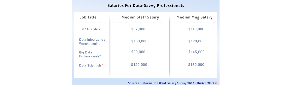 Salary of Data Scientists - Importance of Data Science - Edureka