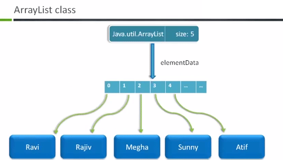 Dynamic Data Allocation in Java