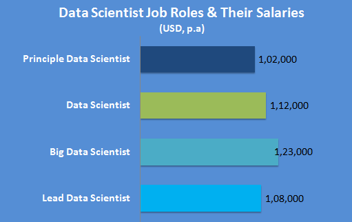 data scientist salary trend