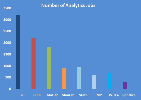 Encouraging Job Trend for R 
