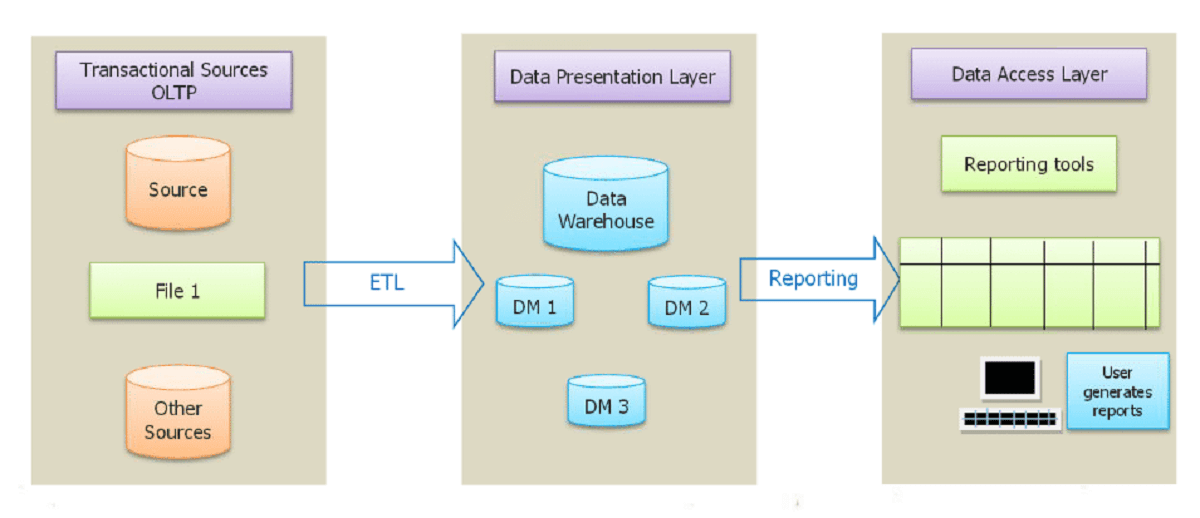 Data-warehouse-architecture-Edureka