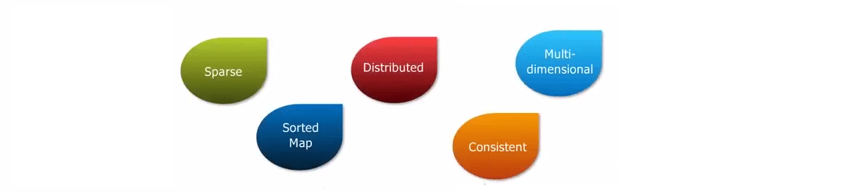 Basics of HBase | Edureka.co