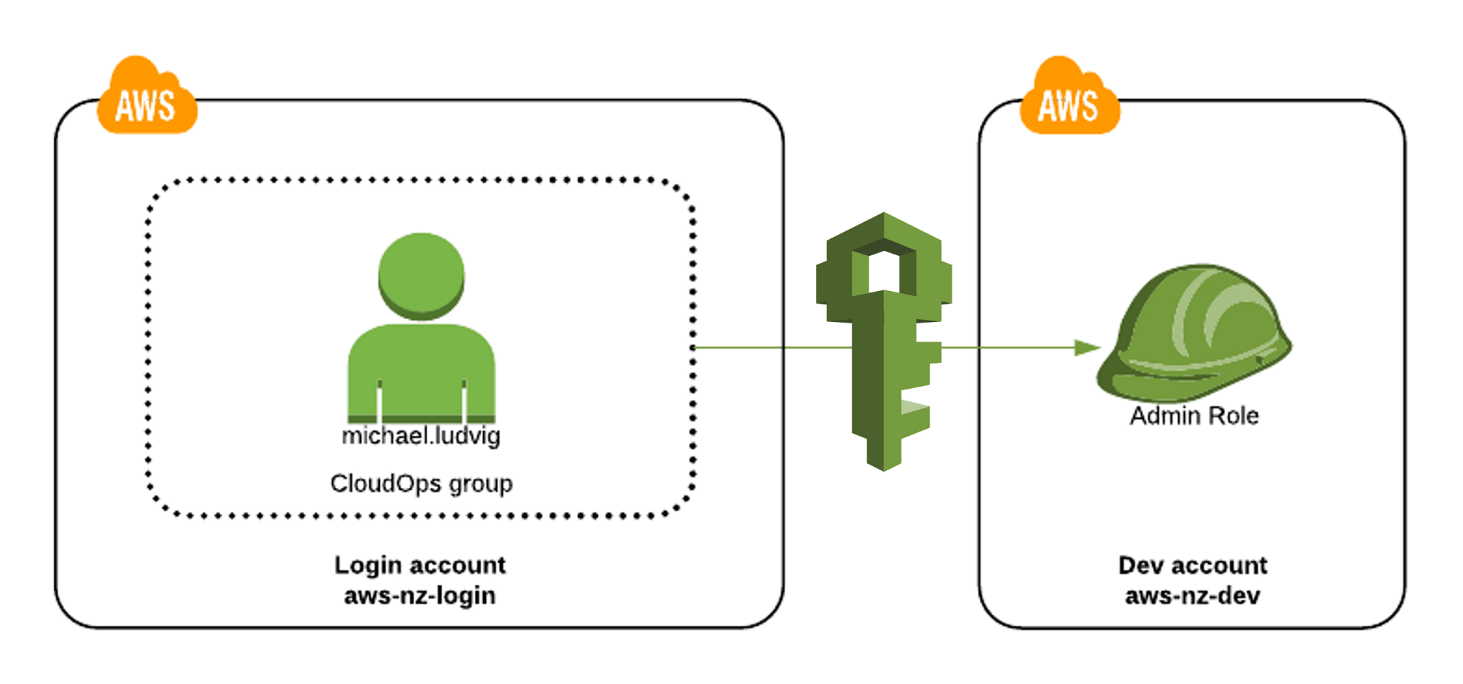 How IAM AWS Enhances User Access