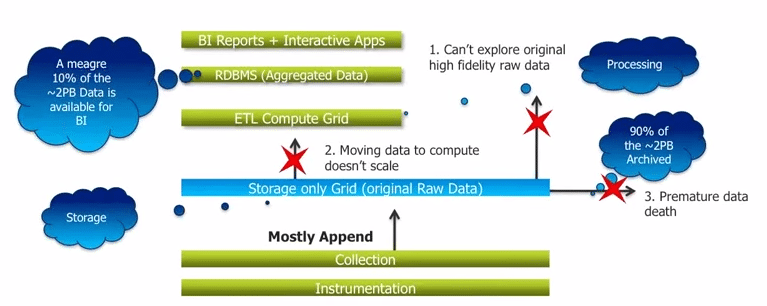 Challenges Faced With Existing Data Analytics Structure