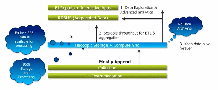 Challenges Overcome by Hadoop