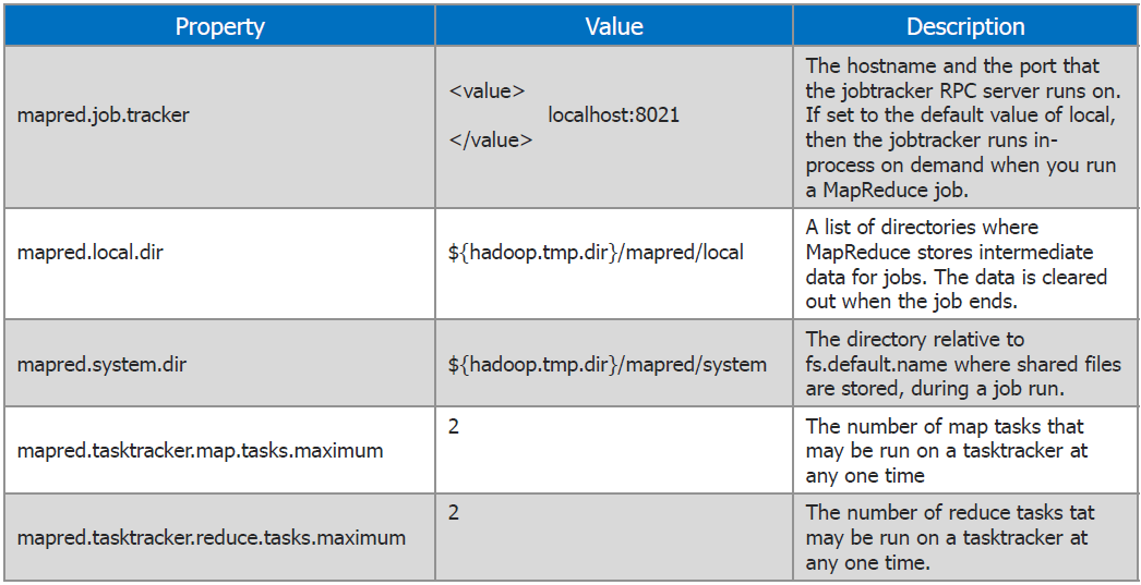 Hadoop Configuration