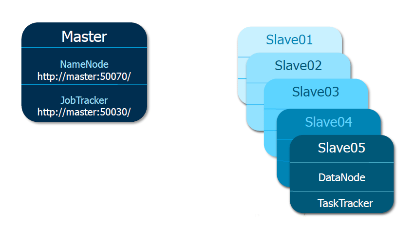 Hadoop Configuration