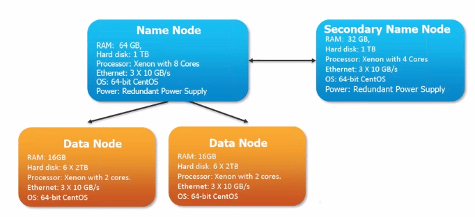 Hadoop Configuration