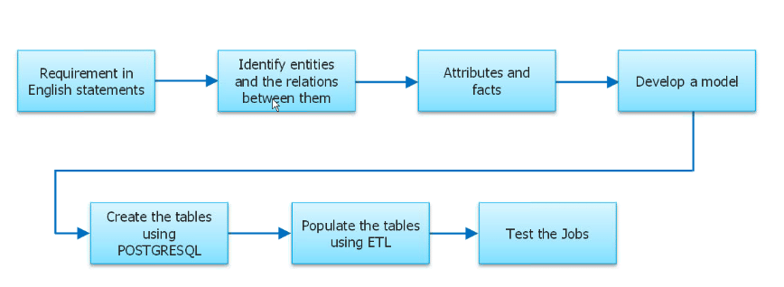 Introduction To Data Warehousing