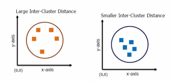 Intra-Cluster Distance Measure