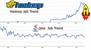 hadoop and java job trends
