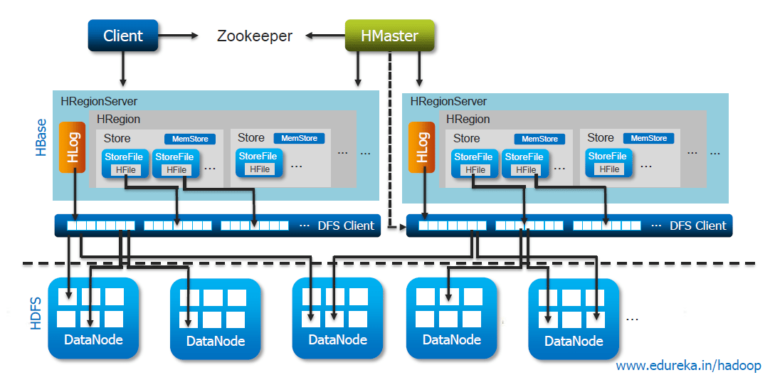 HBase Storage Architecture