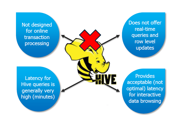 Limitations of Hive