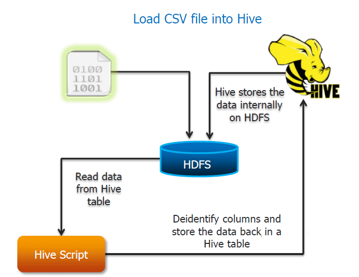 Hive Use Case in Healthcare