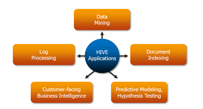 Where to Use Hive