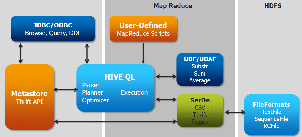 Hive Architecture