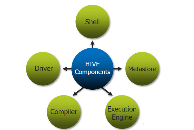 Components of Hive