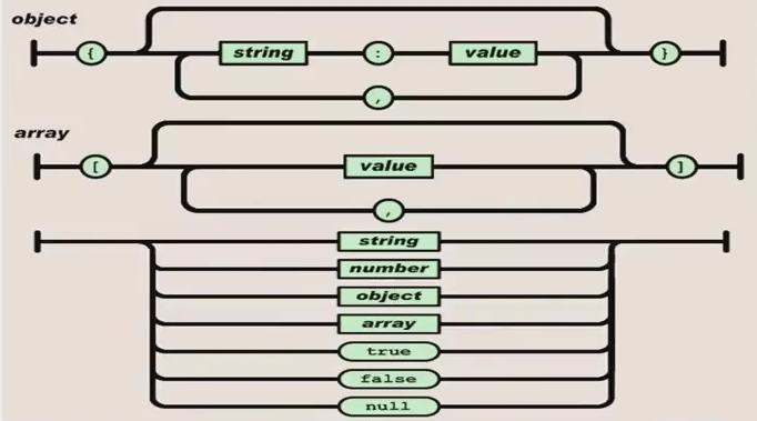 introduction to json and