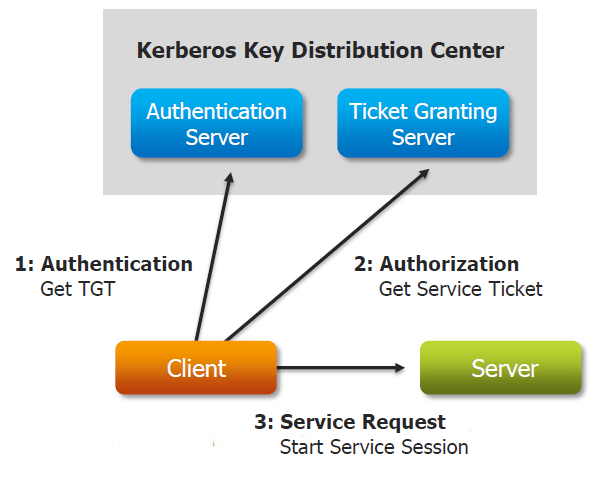 Components of Kerberos