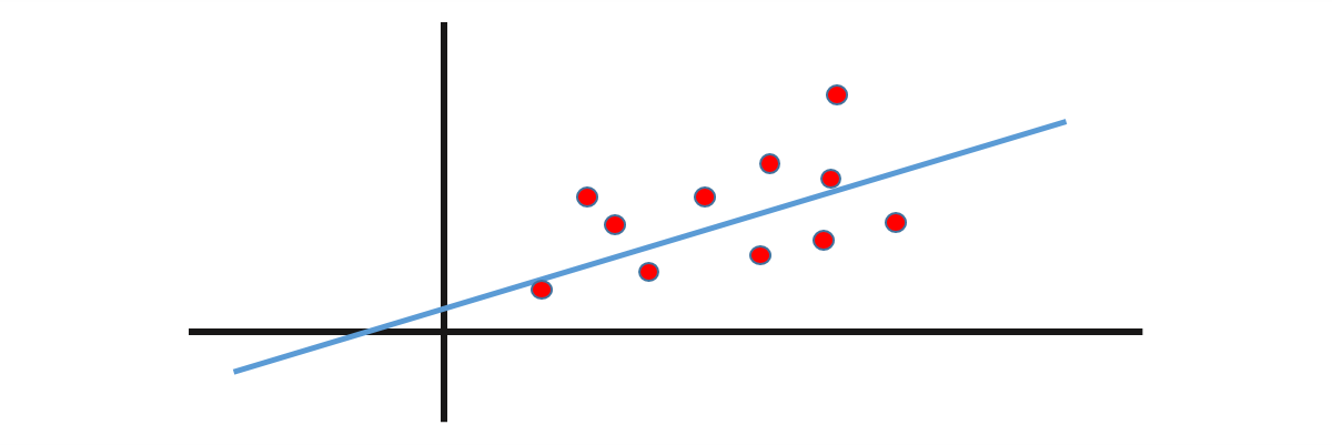 linear regression