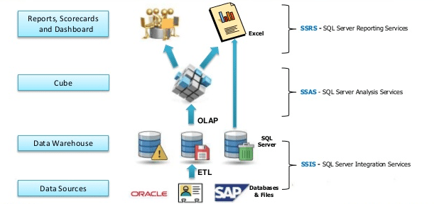 Introduction to MSBI